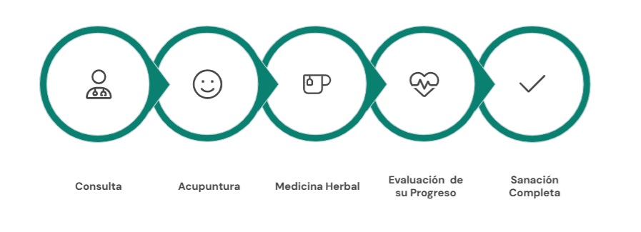 Nuestro Proceso de Tratamiento para la Parálisis de Bell-9-18